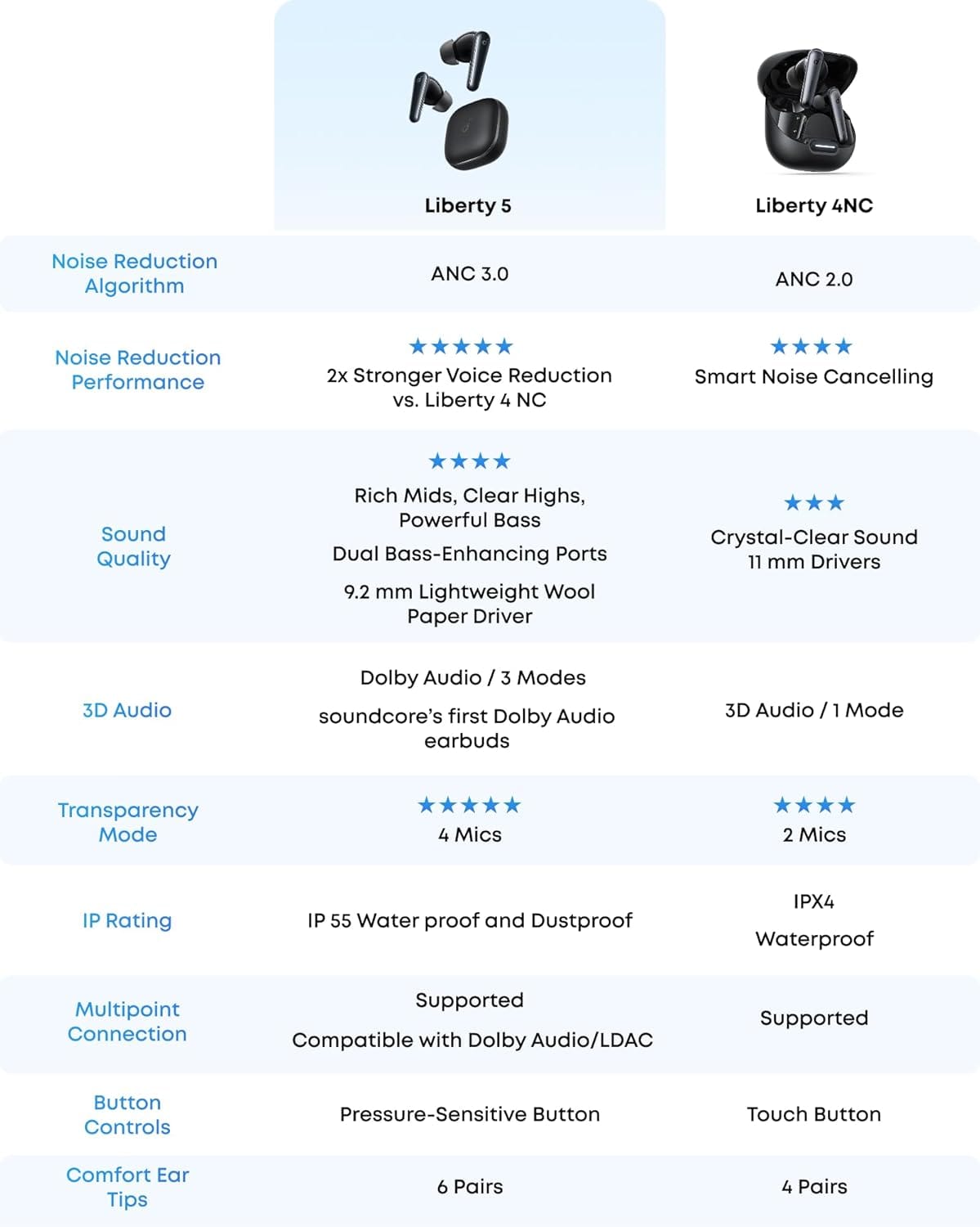 Soundcore Liberty 5 by Anker, Noise-Cancelling Wireless Earbuds, 2x Stronger Voice Reduction, Real-Time Adaptive Noise Cancellation, Fast Charging, Dolby Audio, 6-Mic AI Clear Calls, Long Battery Life - Image 2